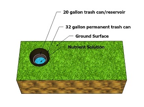 In ground nutrient reservoir cooling system